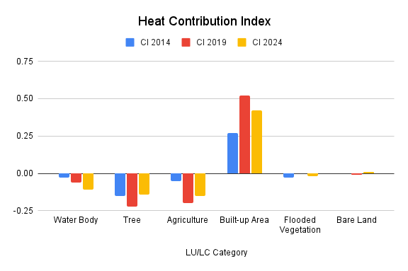 Bar chart of the Heat Contribution Index by land-use category, with built-up areas contributing most positively in all three periods